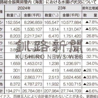 釧路管内水揚げ２６７億円　２４年海面漁業【釧路市】(2025-02-07)