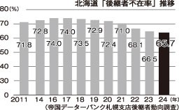 事業承継 釧路でも相談増加　道内後継者不在率６５・７％【釧路市】(2025-03-07)