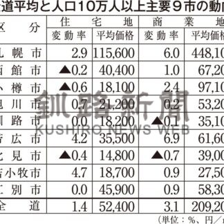 公示地価　釧路市住宅地横ばい_3(2025-03-19)