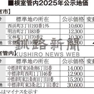 公示地価　釧路市住宅地横ばい_2(2025-03-19)