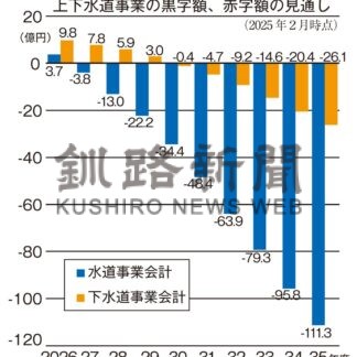 水道料金１０％超値上げへ　２６年度、需要減や老朽管更新で【釧路市】(2025-03-20)