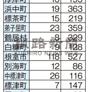 防災士釧根で急増　２市で講座開催が奏功【釧路市】(2025-03-23)