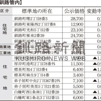 公示地価　釧路市住宅地横ばい_1(2025-03-19)