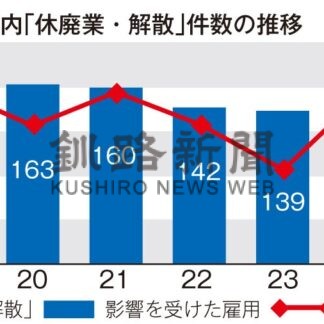 休廃業・解散企業２８％増１７８件【釧路市】(2025-03-14)
