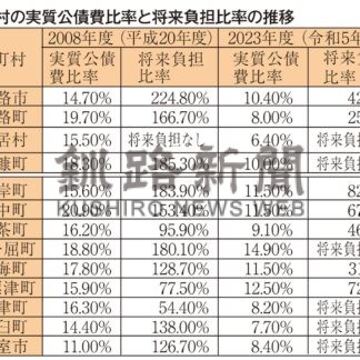 市町村合併２０年企画１０　４自治体の現状⑥　財政収支 全市町村で改善_1(2025-04-11)