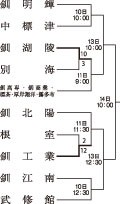 釧湖陵 コールド勝ち　春季高校野球釧根支部予選_2(2025-05-10)