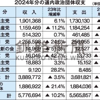 道内政治団体２４年分収入総額は１０・２％減、５７億７６６９万円【札幌市】(2025-11-29)