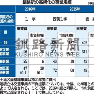 駅高架下道路 直線化総事業費４０２億円　釧路市議会、市負担額最大１１９億円【釧路市】(2025-12-02)