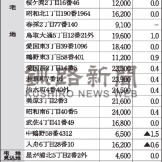 公示地価　釧路市の住宅地上昇、商業地は下落止まる【札幌市、釧路市、根室市】(2026-03-18)