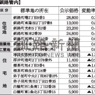 公示地価　釧路市の住宅地上昇、商業地は下落止まる【札幌市、釧路市、根室市】_1(2026-03-18)