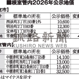 公示地価　釧路市の住宅地上昇、商業地は下落止まる【札幌市、釧路市、根室市】_2(2026-03-18)