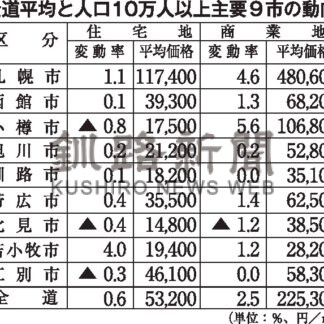 公示地価　釧路市の住宅地上昇、商業地は下落止まる【札幌市、釧路市、根室市】_3(2026-03-18)