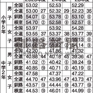 【未編集】２５年度北海道版体力テスト釧根小学生　全国平均突破中学生は全道で中～下位【札幌市】(2026-10-28)